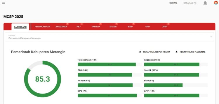 MCSP Merangin Zona Hijau, KPK Tegaskan agar Menjadikan MCSP sebagai Komitmen Kolektif bukan Hanya tugas Administrasi
