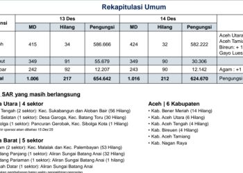 Korban Meninggal Dunia Akibat Banjir dan Longsor  di Aceh, Sumut dan Sumbar 1.016 Jiwa dan Hilang 212