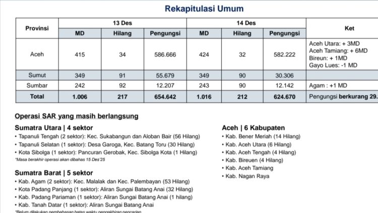 Korban Meninggal Dunia Akibat Banjir dan Longsor  di Aceh, Sumut dan Sumbar 1.016 Jiwa dan Hilang 212