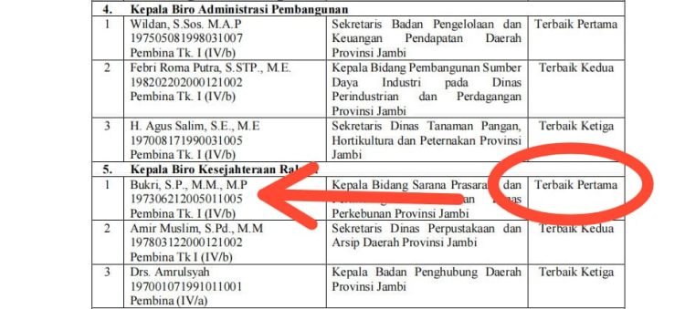Hasil Kinerja Tim Pansel JPT Pemprov Jambi, Bukri Hanya Bertahan 21 Hari sebagai Karo Kesra